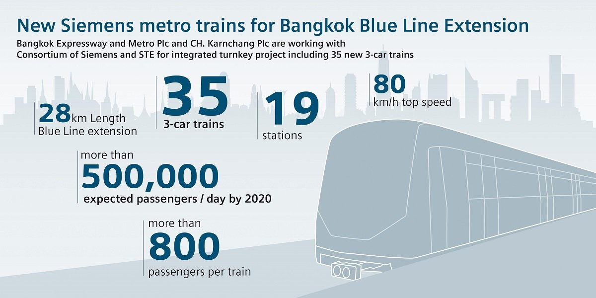 A cincea comandă majoră pentru Siemens în Bangkok