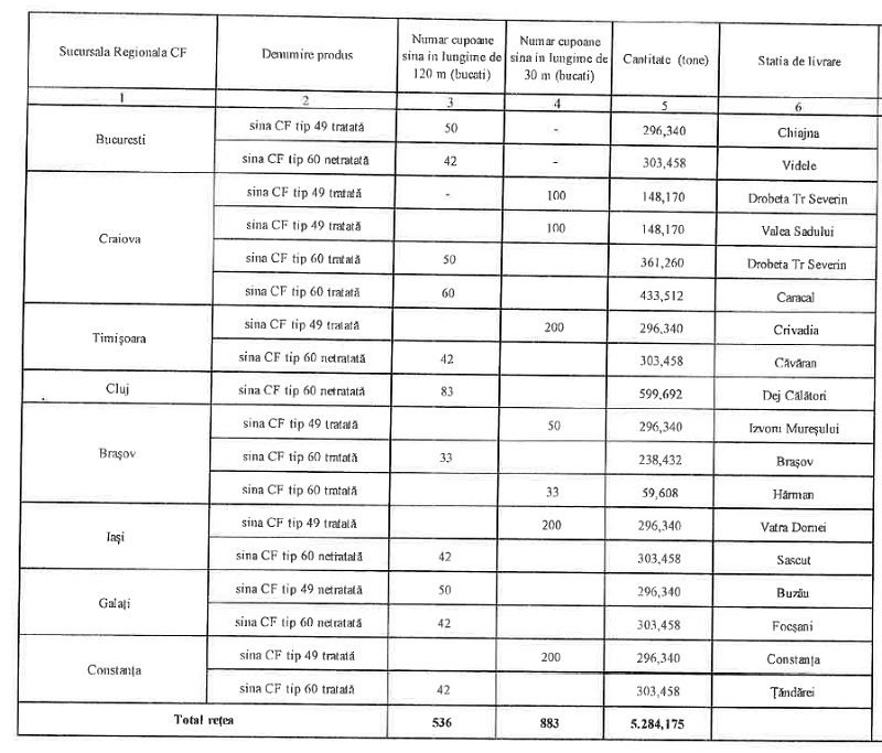 CFR SA achiziționează șină tip 49 și 60 în valoare de 38 milioane lei