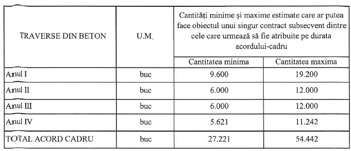 CFR SA achiziționează peste 54.000 de traverse noi pentru toate regionalele