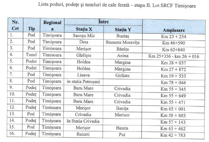 CFR SA licitează prima etapă din proiectul de reabilitare a podurilor și tunelelor sucursalei Timișoara