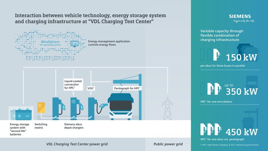 Siemens și VDL modelează viitoarea tehnologie pentru încărcare electrică