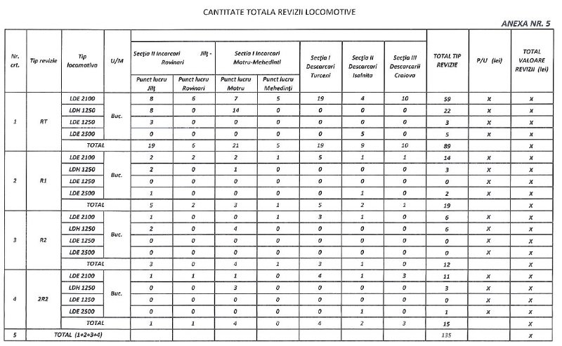 Complexul Energetic Oltenia contractează servicii de reparații periodice ale locomotivelor LDE și LDH