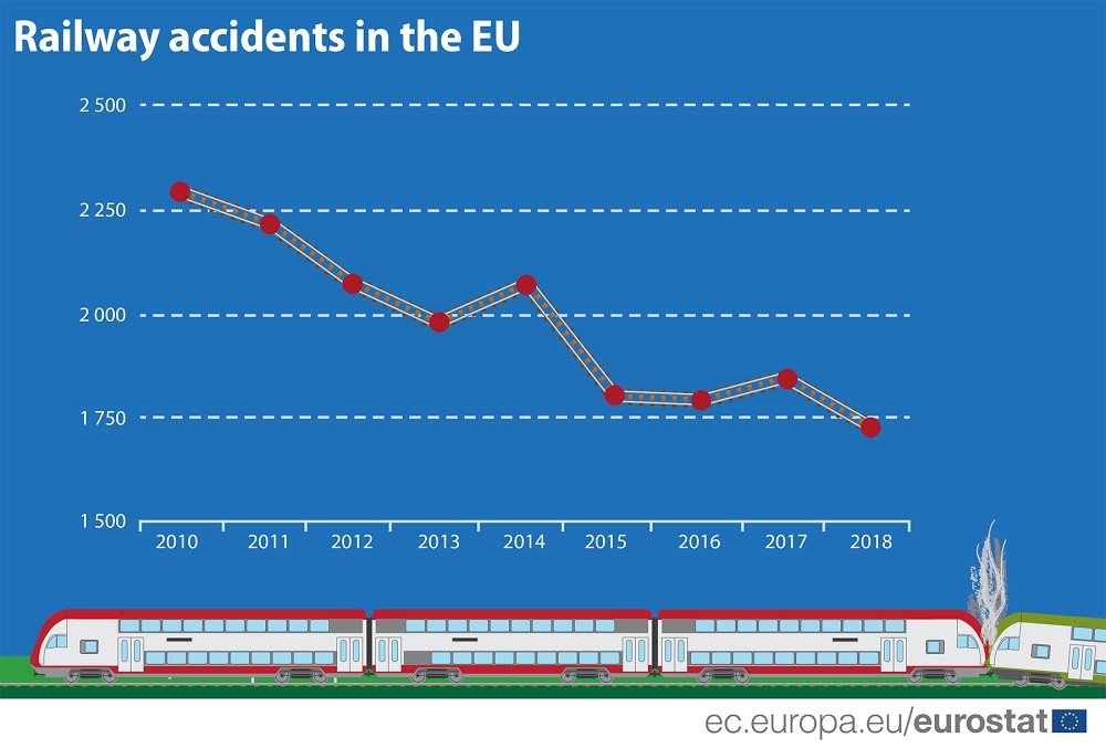 Eurostat - Numărul de accidente feroviare este în scădere în Europa cu 132 raportate în 2018 în România