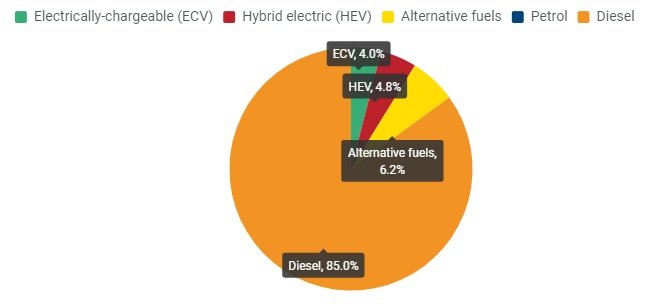 Creștere activă pentru autobuzele electrice pe piața din Europa în timp ce dieselul scade