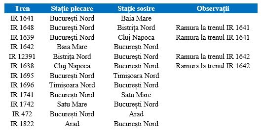 CFR Călători suplimentează vagoanele de dormit și cușetă în perioada sărbătorilor pascale