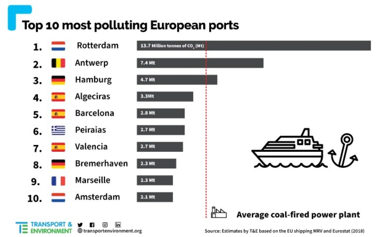 Federația Europeană pentru Mediu - Portul Rotterdam este cel mai mare poluator portuar din Europa