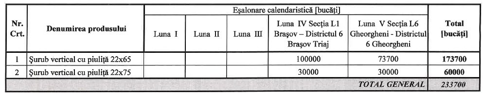 CFR SA achiziționează șuruburi pentru calea de rulare pe raza sucursalei Brașov