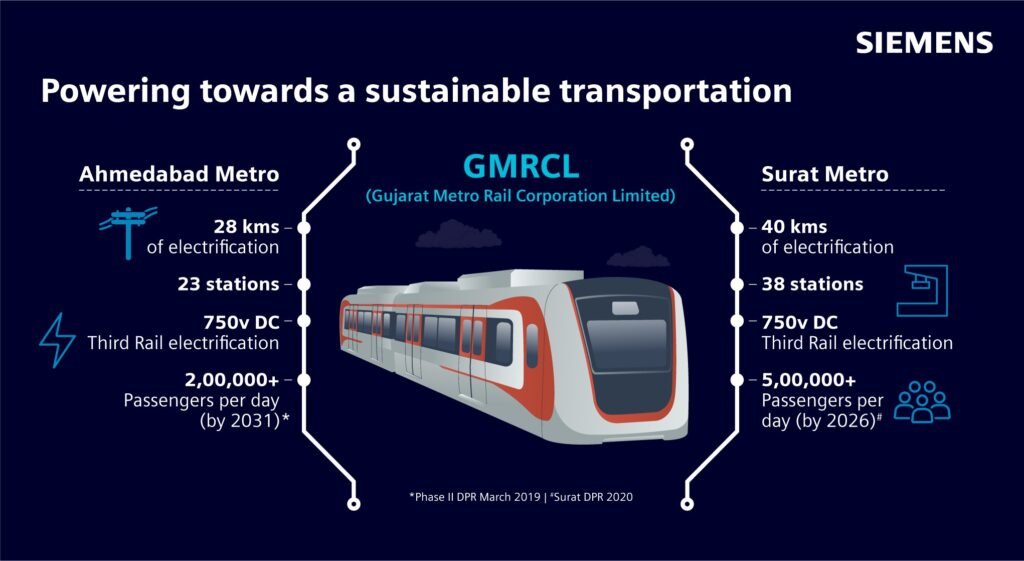Siemens Mobility a început un parteneriat cu Gujarat Metro Rail Corporation pentru tehnologii avansate de electrificare feroviară
