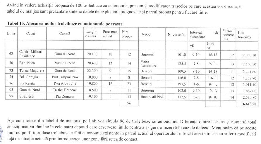 Călătorii liniei 97 din Bucureștii Noi vor avea pentru prima dată troleibuze noi din această primăvară. Mobilitate.eu propune optimizarea traseului pentru o mai bună legătură cu centrul orașului