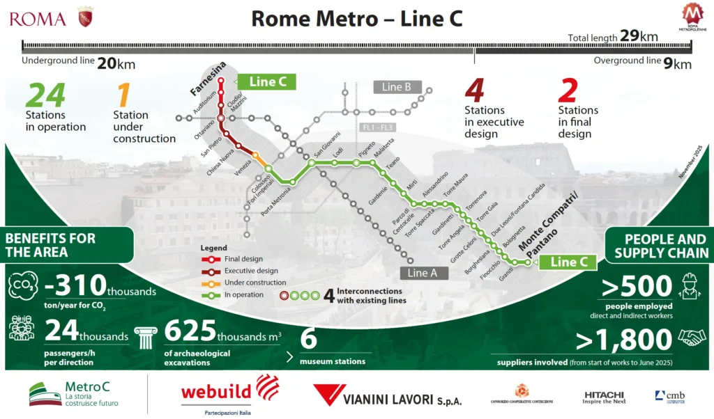 Webuild va construi o importantă secțiune a Magistralei 3 de metrou din Roma