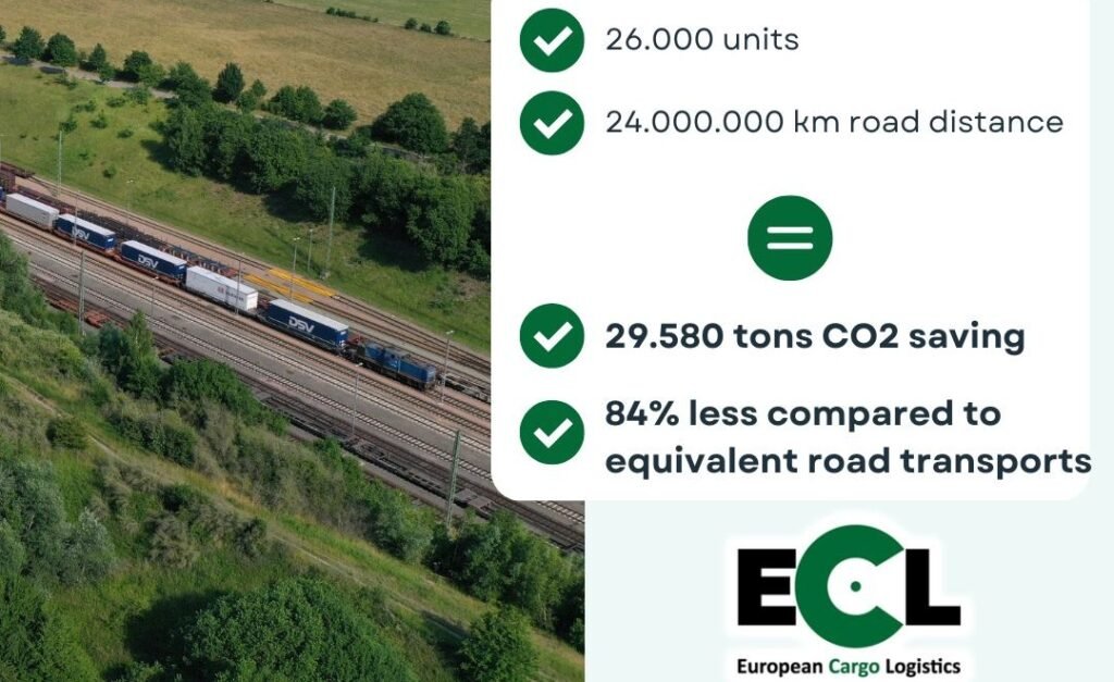 ECL raportează rezultate record în 2025: 24 milioane km transferați de pe șosea pe calea ferată și 29.580 tone CO₂ evitate
