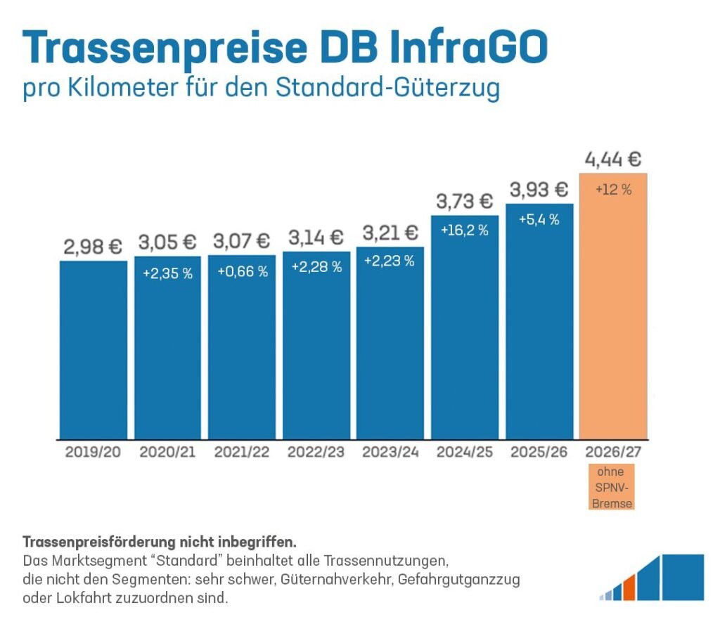 Güterbahnen cere Guvernului german un calendar clar pentru reforma tarifelor de utilizare a infrastructurii feroviare