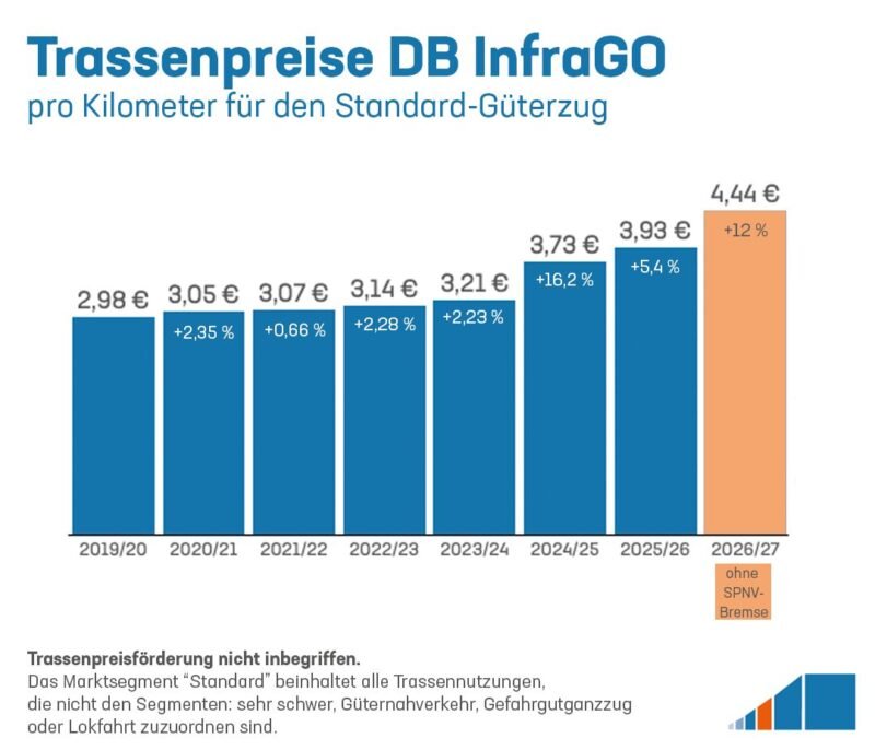 Güterbahnen cere Guvernului german un calendar clar pentru reforma tarifelor de utilizare a infrastructurii feroviare