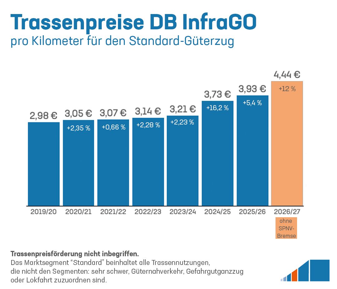 Güterbahnen cere Guvernului german un calendar clar pentru reforma tarifelor de utilizare a infrastructurii feroviare