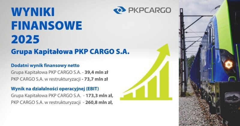 PKP CARGO revine pe profit în 2025 și marchează o îmbunătățire majoră a EBIT după primul an complet de restructurare