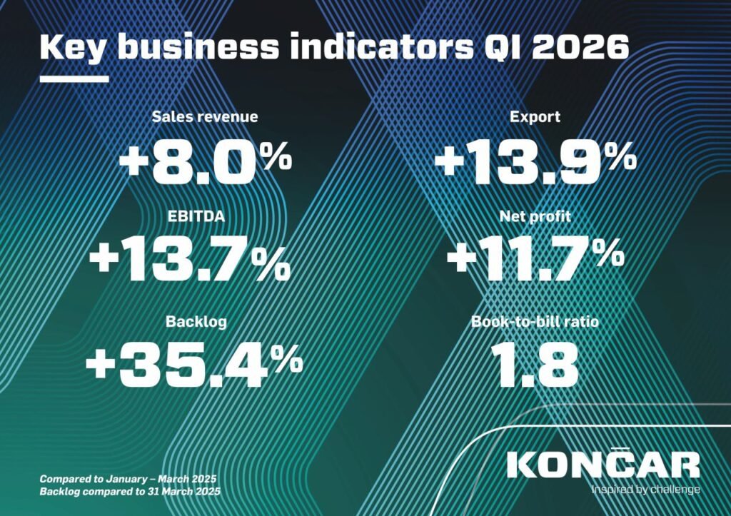 Grupul KONČAR raportează creșteri puternice ale veniturilor, profitului și portofoliului de comenzi în primul trimestru din 2026