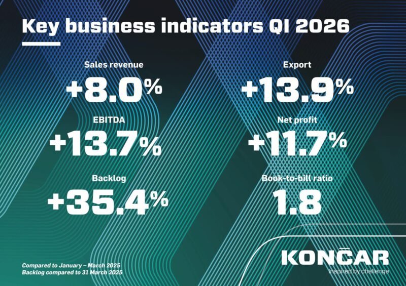 Grupul KONČAR raportează creșteri puternice ale veniturilor, profitului și portofoliului de comenzi în primul trimestru din 2026