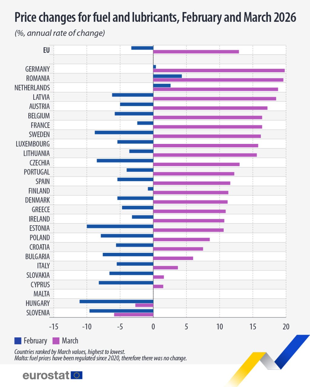 Eurostat: România, printre statele UE cu cele mai mari creșteri ale prețurilor la carburanți în martie 2026