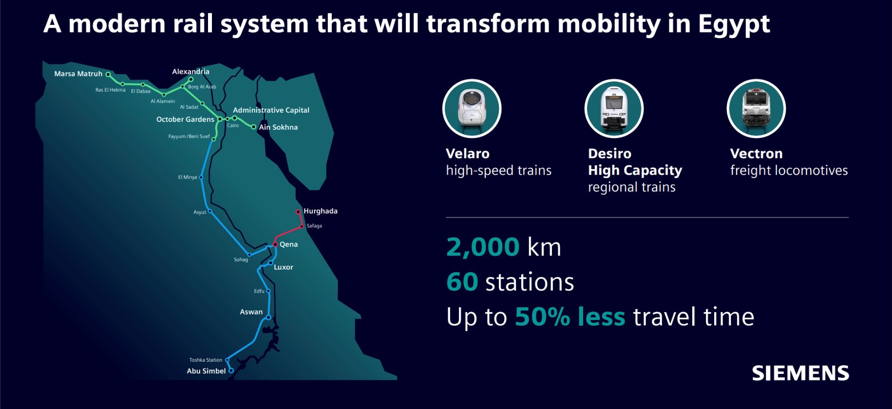 Rețeaua feroviară de mare viteză de 2.000 km dezvoltată de Siemens Mobility transformă sustenabil economia și mobilitatea Egiptului