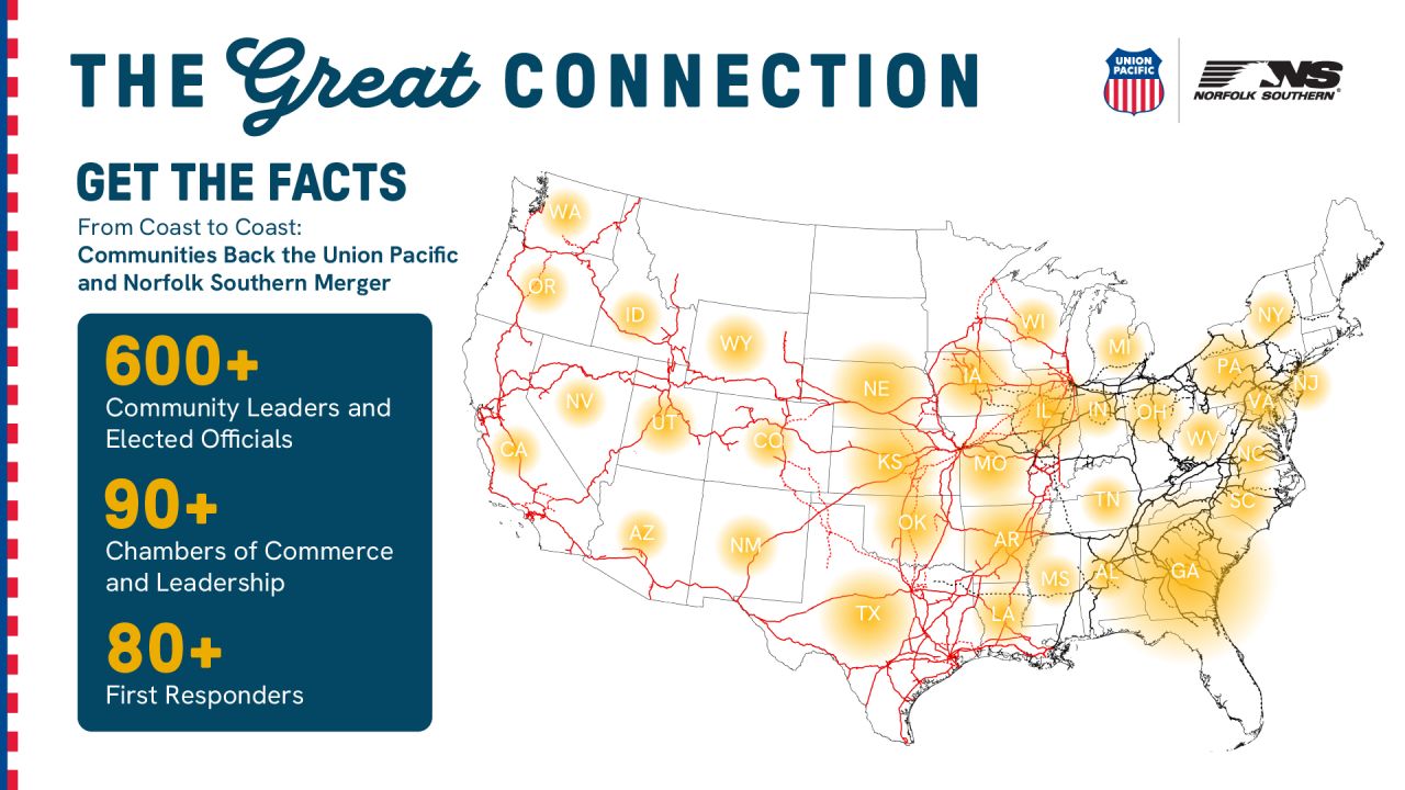 Tot mai multe comunități din SUA susțin fuziunea Union Pacific–Norfolk Southern pentru crearea primei căi ferate transcontinentale cu rută unică