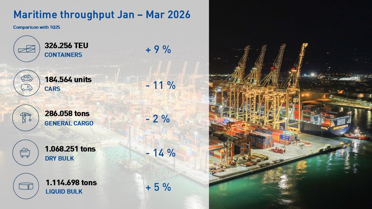 Portul Koper raportează creștere a traficului maritim în primul trimestru din 2026 - impulsionată de segmentul de containere