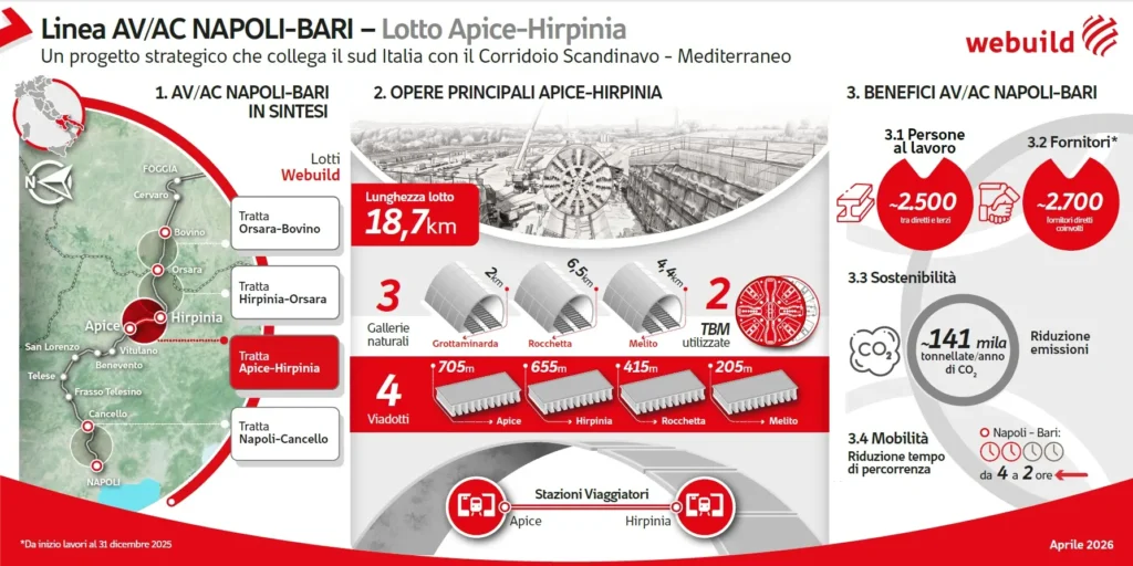 Webuild finalizează săparea Tunelului Rocchetta pe linia de mare viteză Napoli–Bari, după 18 luni de lucru continuu
