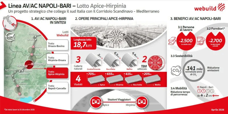 Webuild finalizează săparea Tunelului Rocchetta pe linia de mare viteză Napoli–Bari, după 18 luni de lucru continuu