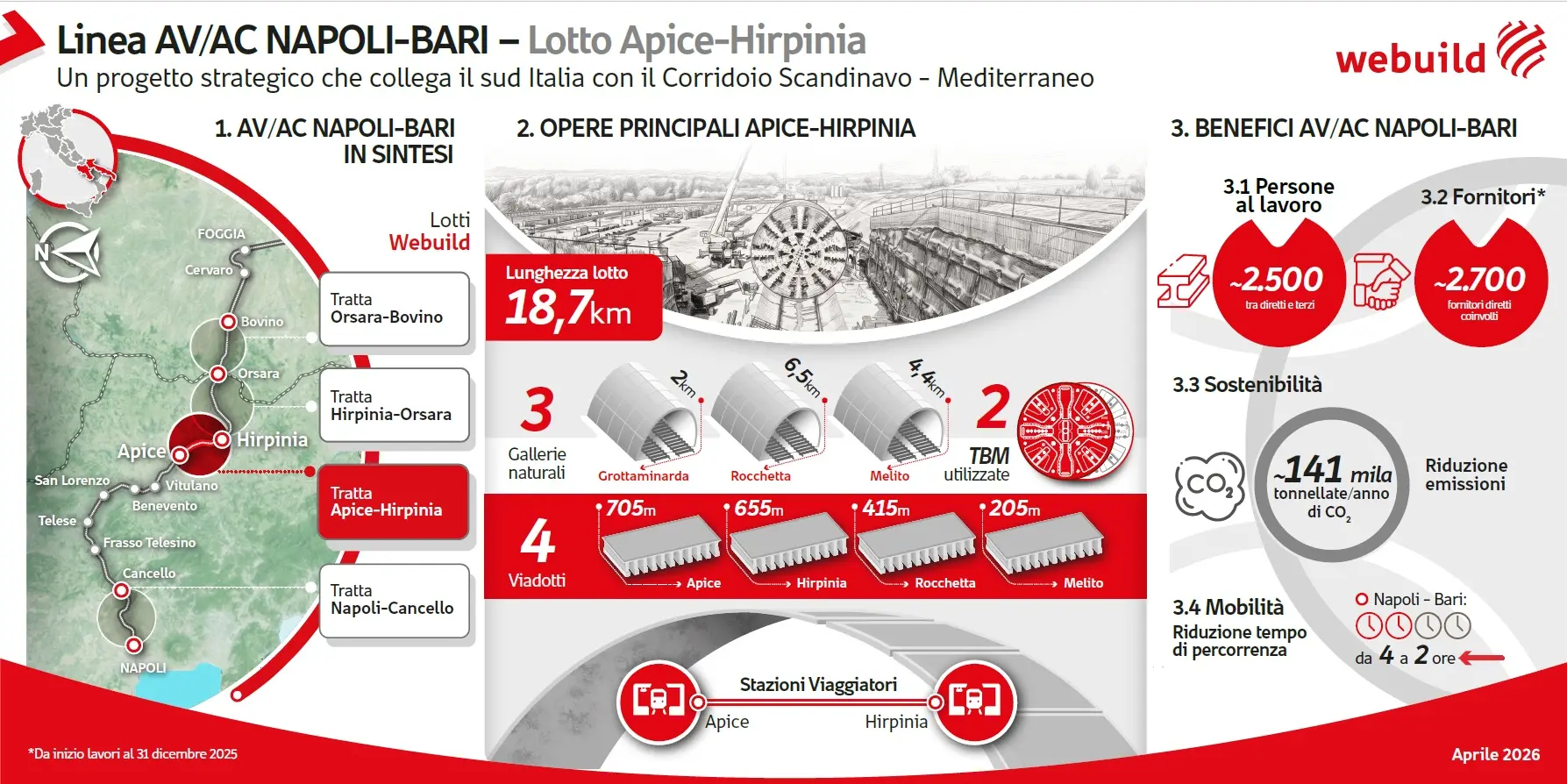 Webuild finalizează săparea Tunelului Rocchetta pe linia de mare viteză Napoli–Bari, după 18 luni de lucru continuu