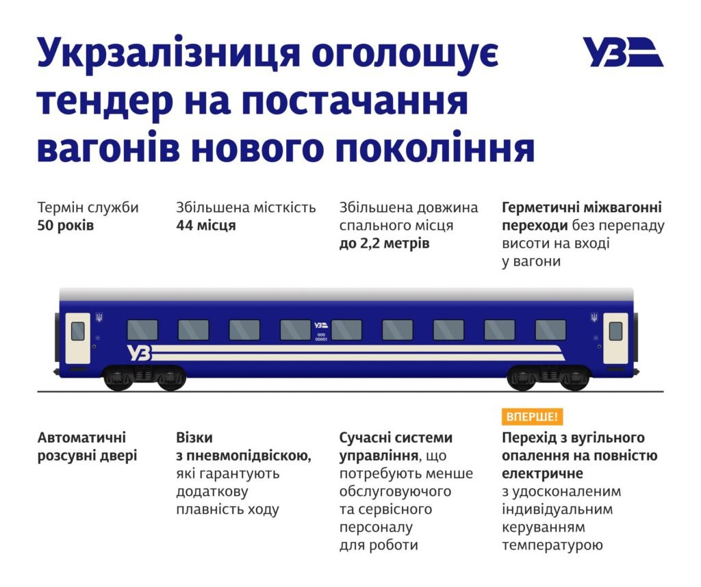 Ucraina lansează licitația pentru încă 10 vagoane de nouă generație cu durată de viață extinsă și costuri optimizate de operare