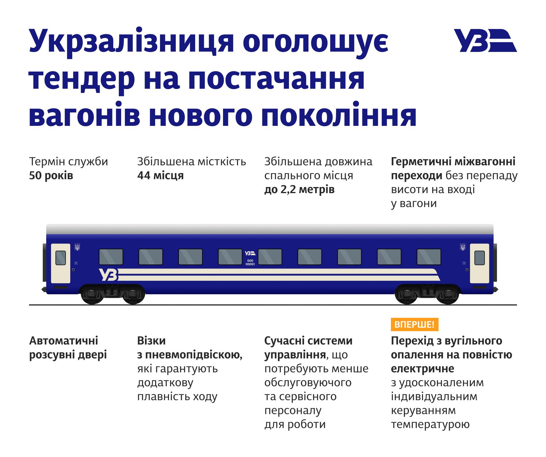 Ucraina lansează licitația pentru încă 10 vagoane de nouă generație cu durată de viață extinsă și costuri optimizate de operare