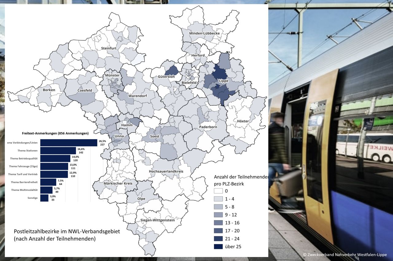 Participarea publicului devine esențială în planificarea transportului feroviar regional din Westfalia‑Lippe, peste 630 de contribuții fiind integrate în noul plan de mobilitate