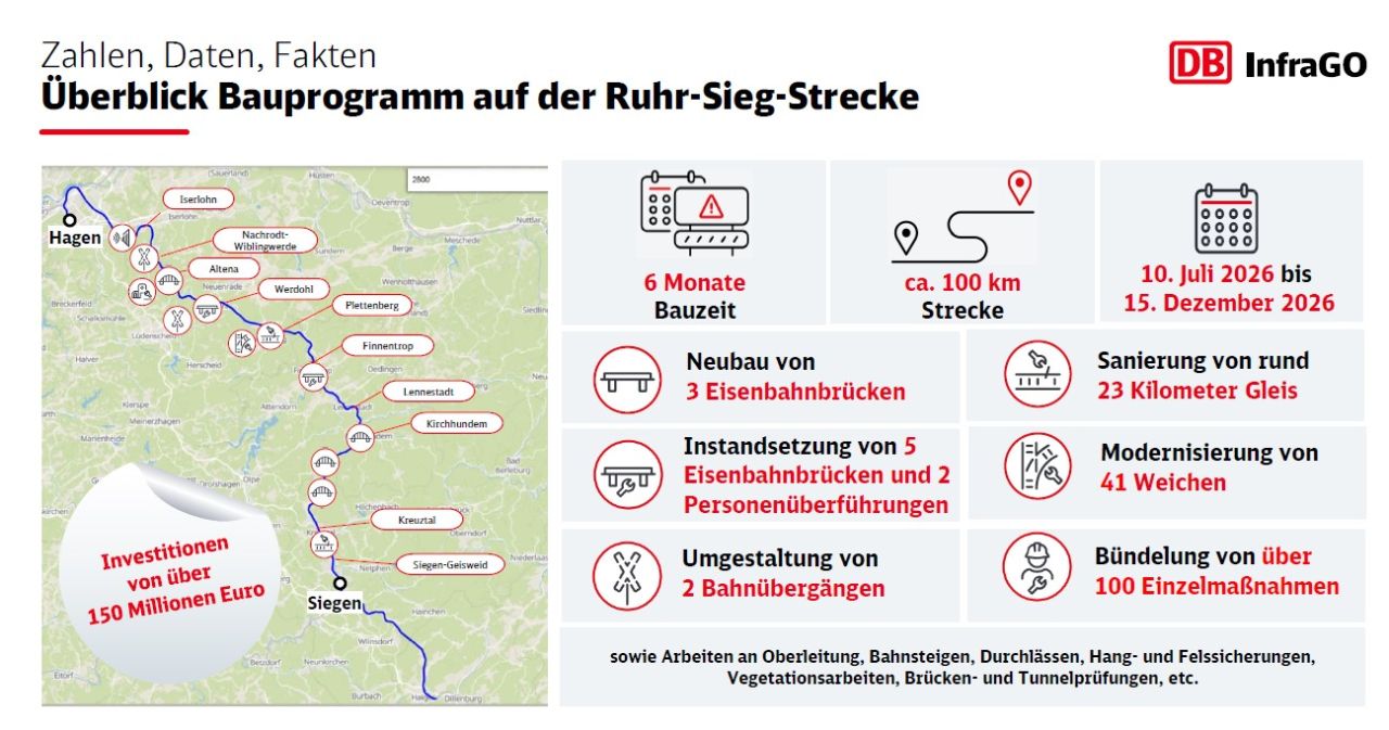 Modernizarea liniei Ruhr–Sieg între Hagen și Siegen începe pe 10 iulie, cu investiții de peste 150 de milioane de euro și restricții majore de circulație până în decembrie 2026