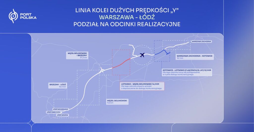 Mulți executanți vor să construiască secțiunea de 14,3 km a liniei de mare viteză Varșovia–Łódź, care va deservi noul aeroport CPK
