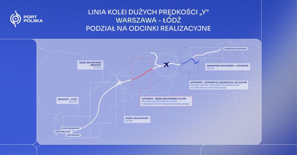 Șase antreprenori intră în cursa pentru construirea primei secțiuni a Căii Ferate de Mare Viteză din Polonia