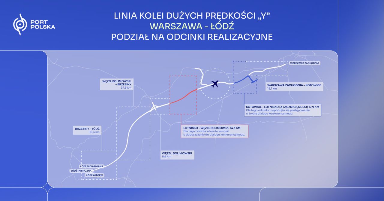 Șase antreprenori intră în cursa pentru construirea primei secțiuni a Căii Ferate de Mare Viteză din Polonia