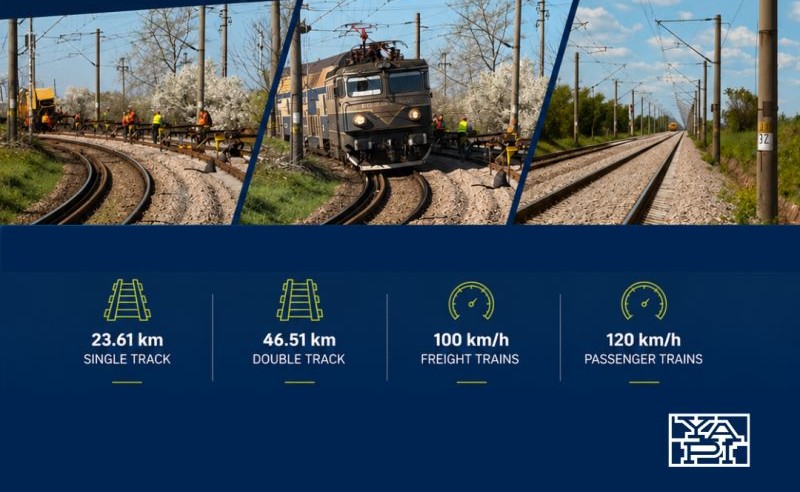 Yapı Merkezi finalizează modernizarea Quick Wins a liniei CFR 100 între București și Teleorman, toate secțiunile fiind deschise traficului feroviar