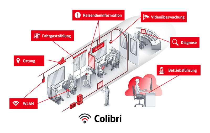 DB Colibri – platforma digitală care transformă trenul într-un sistem inteligent interconectat DB Fahrzeuginstandhaltung GmbH pr