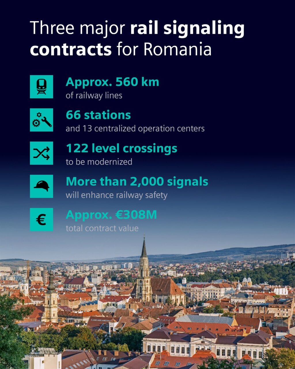 Siemens Mobility câștigă trei contracte majore pentru modernizarea semnalizării feroviare din România, acoperind 560 km și 66 de stații