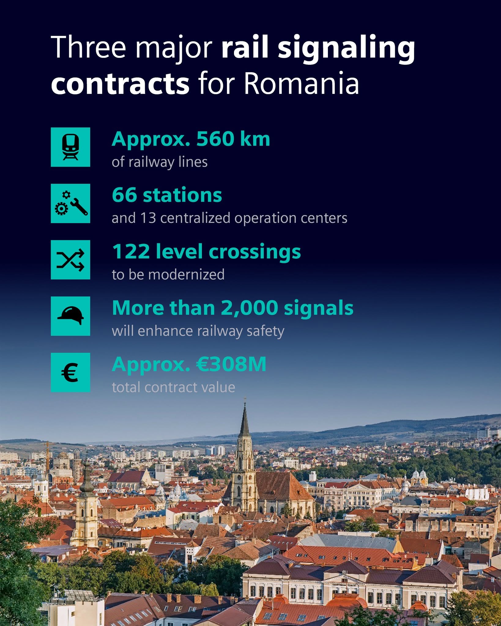 Siemens Mobility câștigă trei contracte majore pentru modernizarea semnalizării feroviare din România, acoperind 560 km și 66 de stații