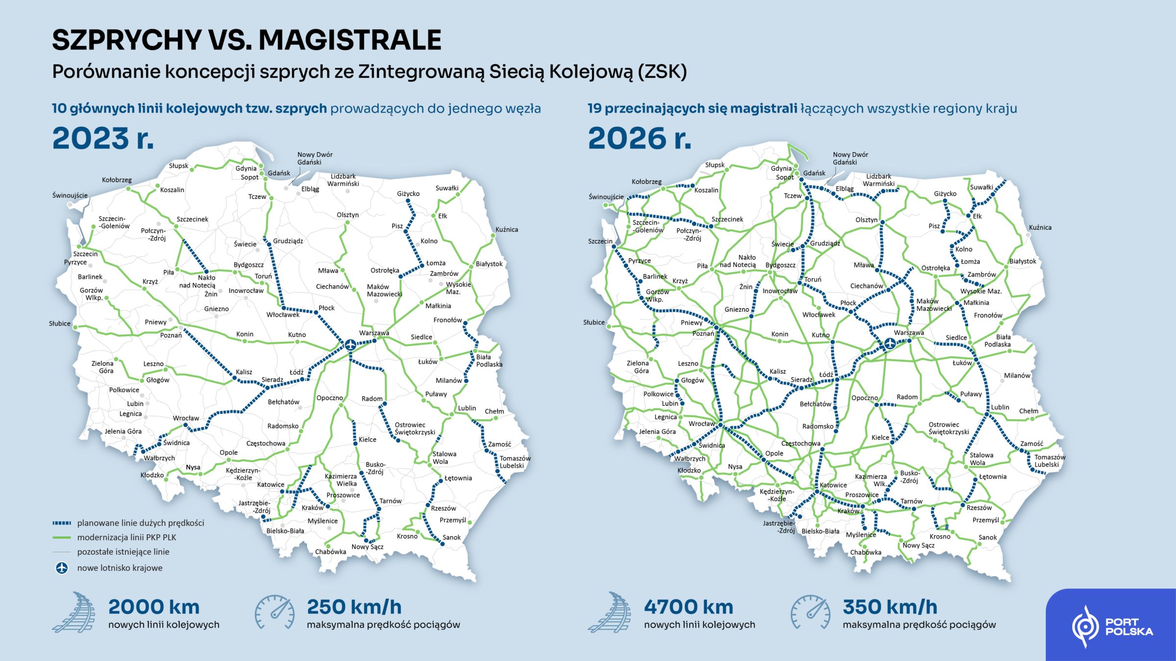 Polonia pregătește 4700 km de linii feroviare noi în cadrul Rețelei Integrate de Căi Ferate ZSK