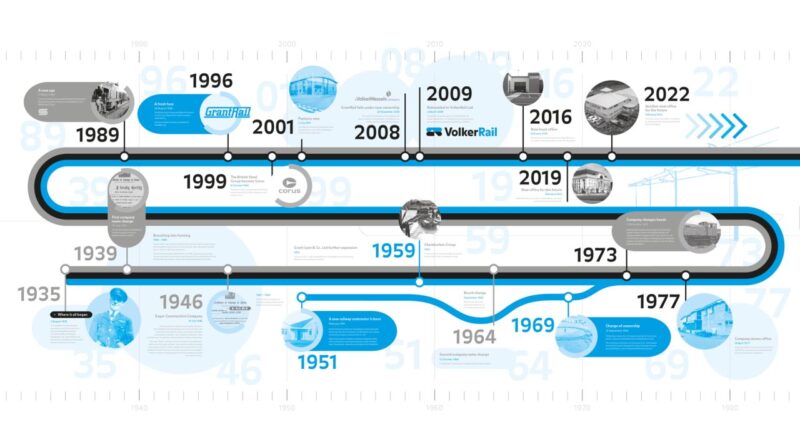 VolkerRail marchează 80 de ani de evoluție în sectorul feroviar britanic: de la construcții civile la lider în infrastructură feroviară