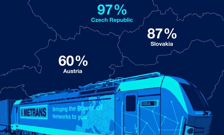Cehia, campioană mondială la transport feroviar de containere: 97% cotă feroviară în traficul de hinterland. Rețelele METRANS consolidează lanțurile logistice sustenabile din Europa Centrală