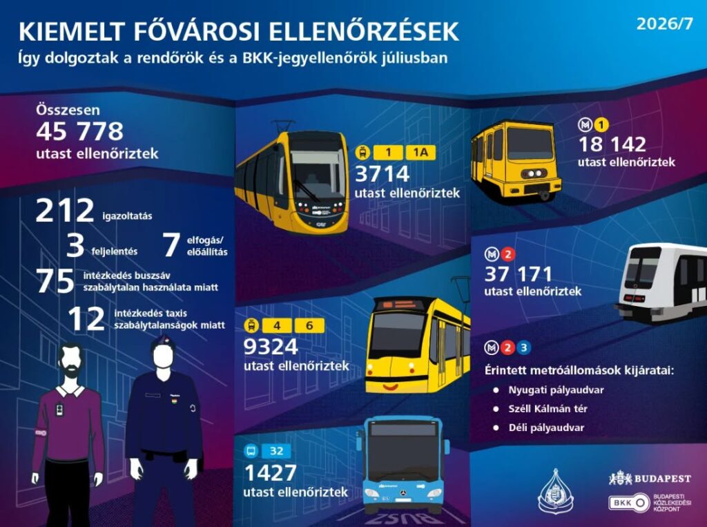 45.000 de pasageri verificați în Budapesta: controale extinse BKK–BRFK pentru creșterea siguranței în transportul public