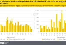 BudapesTrend 2026/8: tramvaiele 4–6 depășesc 1000 de pasageri în 15 minute, linia M3 crește cu 12%, autobuzele 34 și 106 trec de 18.000 de urcări pe zi, trotinetele explodează în finala Cupei Mondiale, iar M3 se aglomerează în weekendul Marelui Premiu de Formula 1