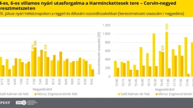 BudapesTrend 2026/8: tramvaiele 4–6 depășesc 1000 de pasageri în 15 minute, linia M3 crește cu 12%, autobuzele 34 și 106 trec de 18.000 de urcări pe zi, trotinetele explodează în finala Cupei Mondiale, iar M3 se aglomerează în weekendul Marelui Premiu de Formula 1