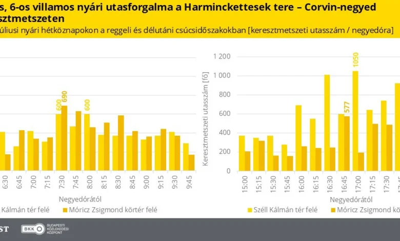BudapesTrend 2026/8: tramvaiele 4–6 depășesc 1000 de pasageri în 15 minute, linia M3 crește cu 12%, autobuzele 34 și 106 trec de 18.000 de urcări pe zi, trotinetele explodează în finala Cupei Mondiale, iar M3 se aglomerează în weekendul Marelui Premiu de Formula 1