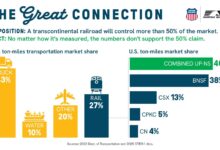 Union Pacific demontează „mitul cotei de piață de 50%”: datele oficiale arată că fuziunea cu Norfolk Southern nu domină piața, ci creează primul operator feroviar transcontinental al SUA