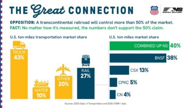 Union Pacific demontează „mitul cotei de piață de 50%”: datele oficiale arată că fuziunea cu Norfolk Southern nu domină piața, ci creează primul operator feroviar transcontinental al SUA