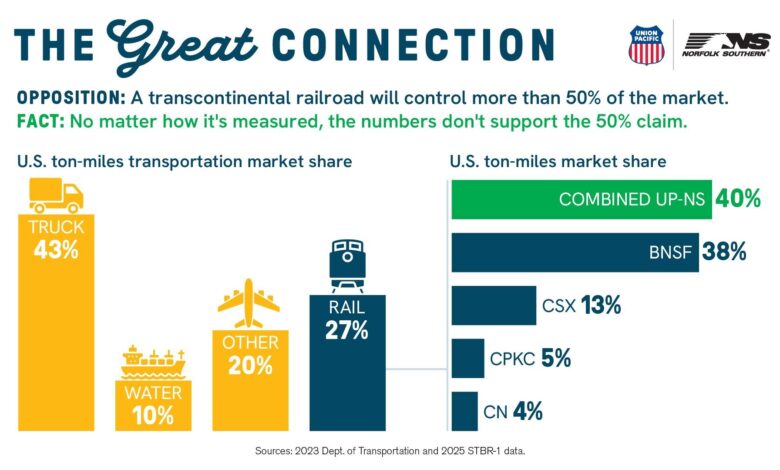Union Pacific demontează „mitul cotei de piață de 50%”: datele oficiale arată că fuziunea cu Norfolk Southern nu domină piața, ci creează primul operator feroviar transcontinental al SUA